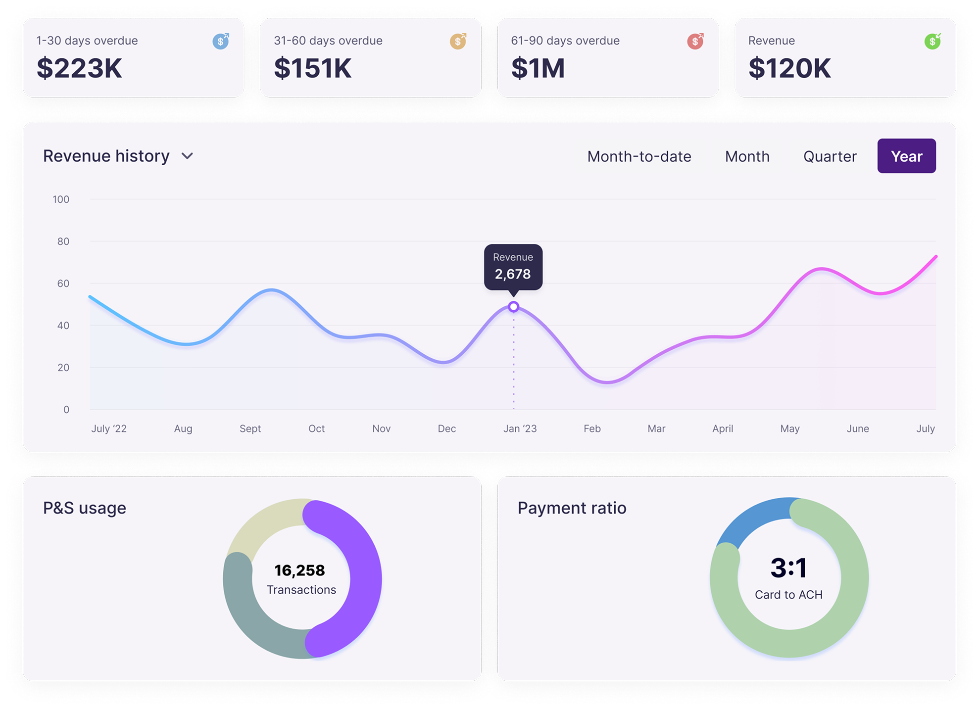 Client profiles